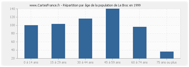 Répartition par âge de la population de Le Broc en 1999